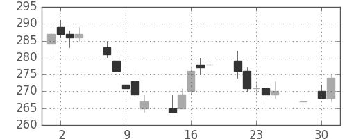 新日鉄住金の日足チャート(2014年4月)