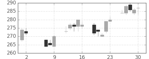 新日鉄住金の日足チャート(2014年5月)