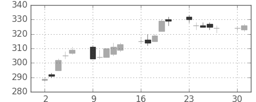 新日鉄住金の日足チャート(2014年6月)