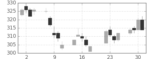 新日鉄住金の日足チャート(2014年7月)