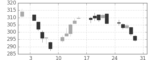 新日鉄住金の日足チャート(2014年8月)