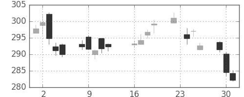 新日鉄住金の日足チャート(2014年9月)