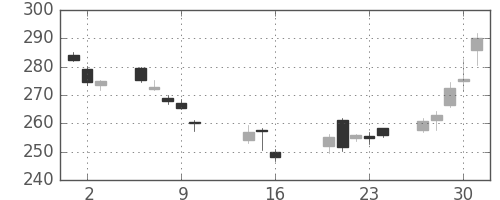 新日鉄住金の日足チャート(2014年10月)