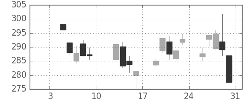 新日鉄住金の日足チャート(2015年1月)