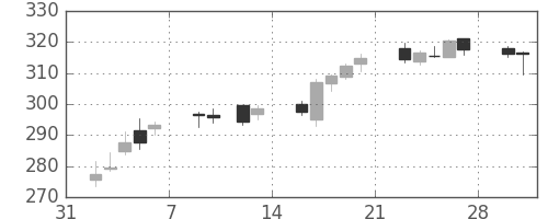 新日鉄住金の日足チャート(2015年2月)