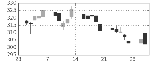 新日鉄住金の日足チャート(2015年3月)