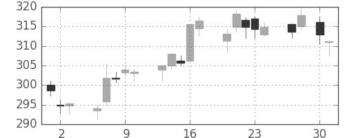 新日鉄住金の日足チャート(2015年4月)