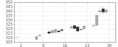 新日鉄住金の日足チャート(2015年5月)