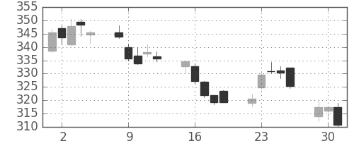 新日鉄住金の日足チャート(2015年6月)