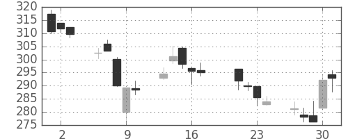 新日鉄住金の日足チャート(2015年7月)