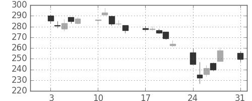 新日鉄住金の日足チャート(2015年8月)