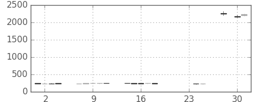 新日鉄住金の日足チャート(2015年9月)