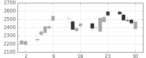 新日鉄住金の日足チャート(2015年10月)