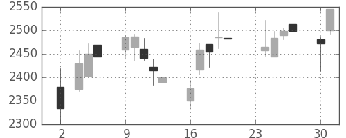 新日鉄住金の日足チャート(2015年11月)