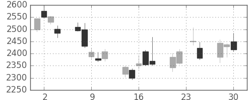 新日鉄住金の日足チャート(2015年12月)