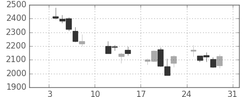 新日鉄住金の日足チャート(2016年1月)