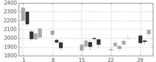 新日鉄住金の日足チャート(2016年2月)