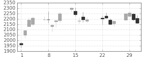 新日鉄住金の日足チャート(2016年3月)