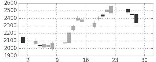 新日鉄住金の日足チャート(2016年4月)