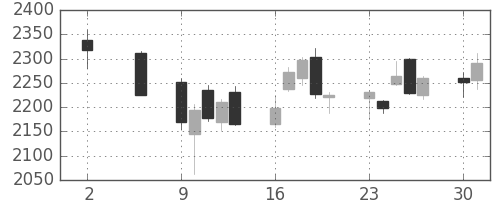 新日鉄住金の日足チャート(2016年5月)