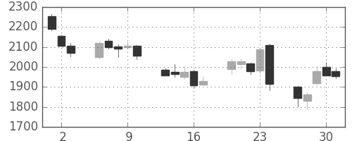 新日鉄住金の日足チャート(2016年6月)