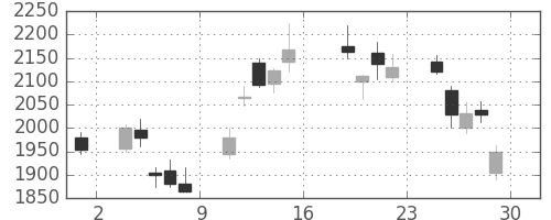 新日鉄住金の日足チャート(2016年7月)