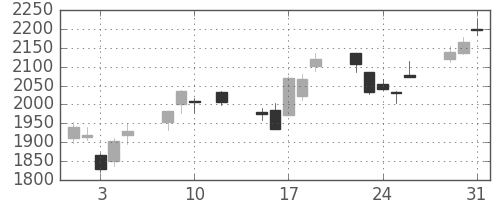 新日鉄住金の日足チャート(2016年8月)