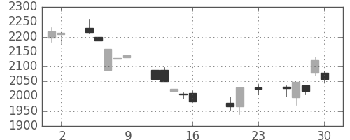 新日鉄住金の日足チャート(2016年9月)