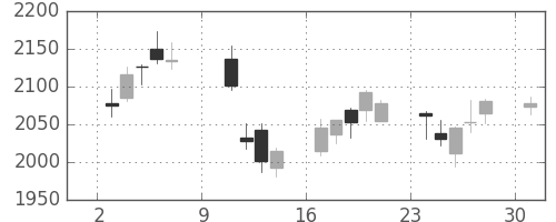 新日鉄住金の日足チャート(2016年10月)