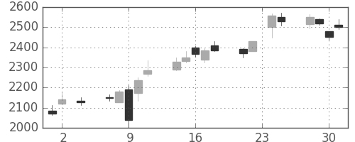 新日鉄住金の日足チャート(2016年11月)