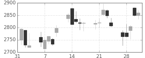 新日鉄住金の日足チャート(2017年2月)