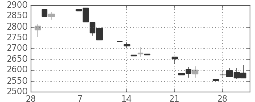 新日鉄住金の日足チャート(2017年3月)