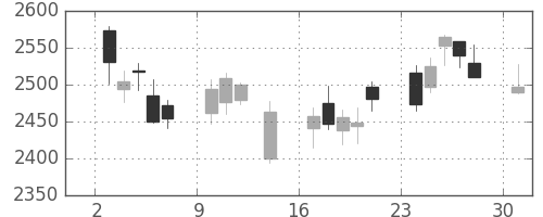 新日鉄住金の日足チャート(2017年4月)