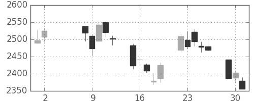 新日鉄住金の日足チャート(2017年5月)
