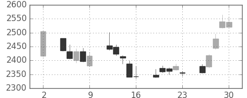 新日鉄住金の日足チャート(2017年6月)