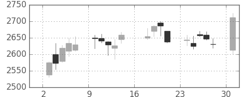 新日鉄住金の日足チャート(2017年7月)