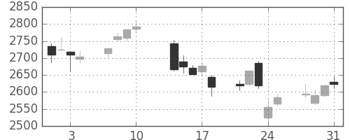 新日鉄住金の日足チャート(2017年8月)
