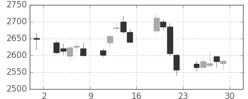 新日鉄住金の日足チャート(2017年9月)