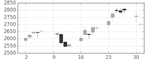 新日鉄住金の日足チャート(2017年10月)