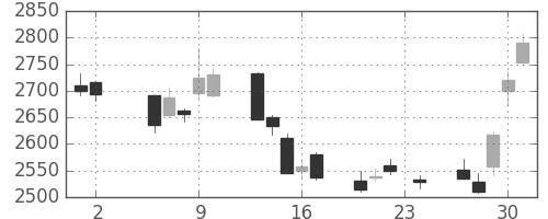 新日鉄住金の日足チャート(2017年11月)