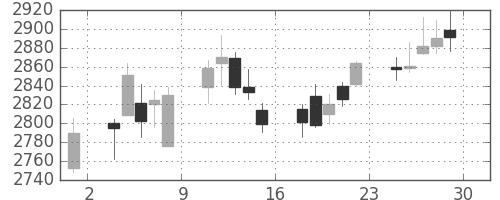 新日鉄住金の日足チャート(2017年12月)