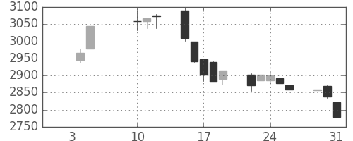 新日鉄住金の日足チャート(2018年1月)