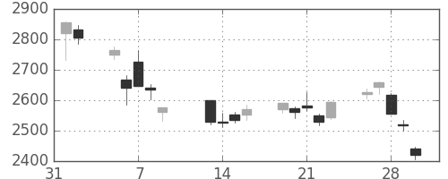 新日鉄住金の日足チャート(2018年2月)