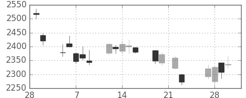 新日鉄住金の日足チャート(2018年3月)