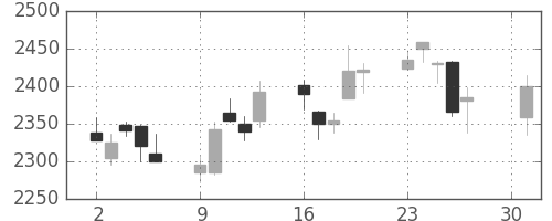 新日鉄住金の日足チャート(2018年4月)