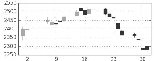 新日鉄住金の日足チャート(2018年5月)
