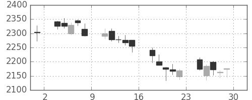新日鉄住金の日足チャート(2018年6月)
