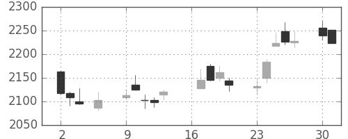 新日鉄住金の日足チャート(2018年7月)