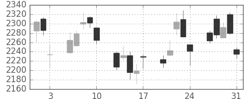 新日鉄住金の日足チャート(2018年8月)