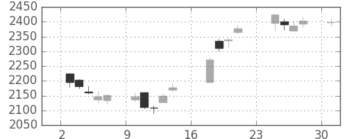 新日鉄住金の日足チャート(2018年9月)